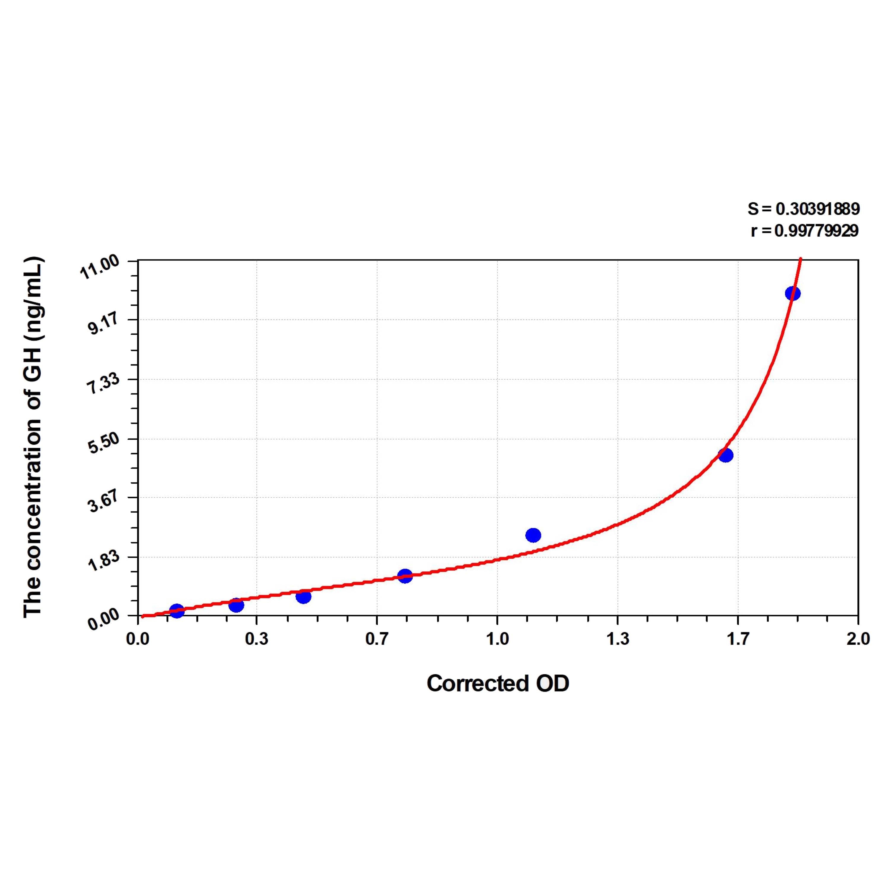 MSE PRO Zebrafish GH(Growth Hormone) ELISA Kit