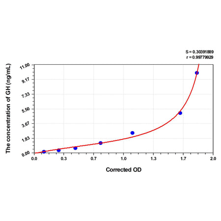 MSE PRO Zebrafish GH(Growth Hormone) ELISA Kit
