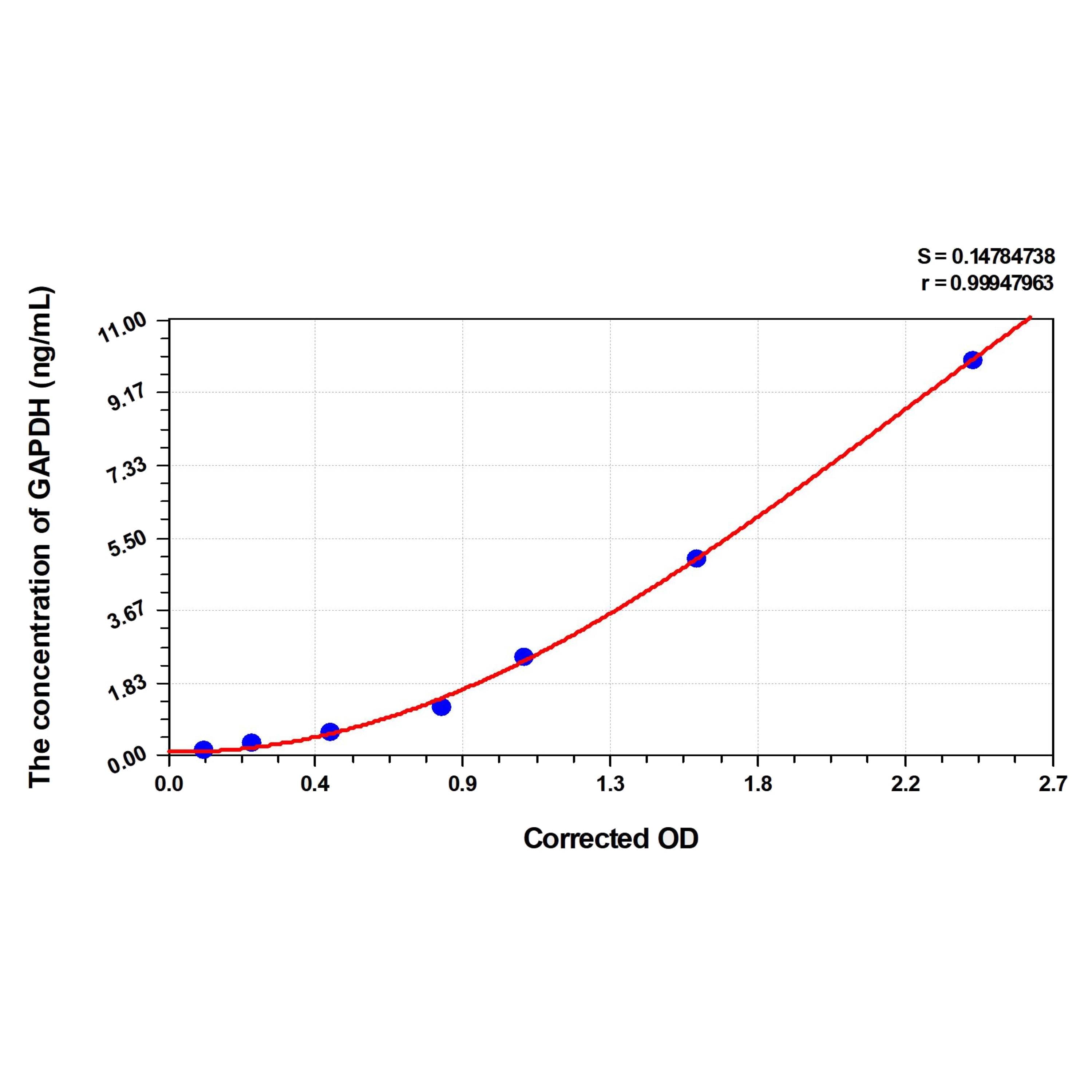 MSE PRO Rat GAPDH(Glyceraldehyde-3-Phosphate Dehydrogenase) ELISA Kit