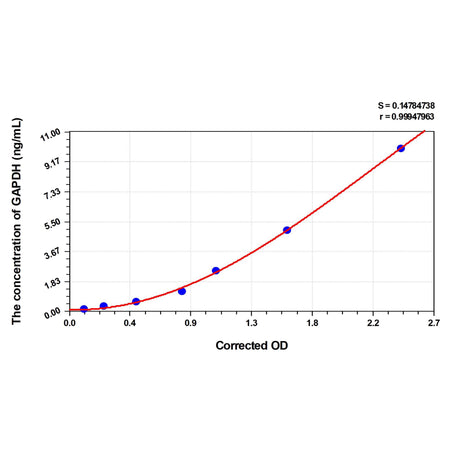 MSE PRO Rat GAPDH(Glyceraldehyde-3-Phosphate Dehydrogenase) ELISA Kit
