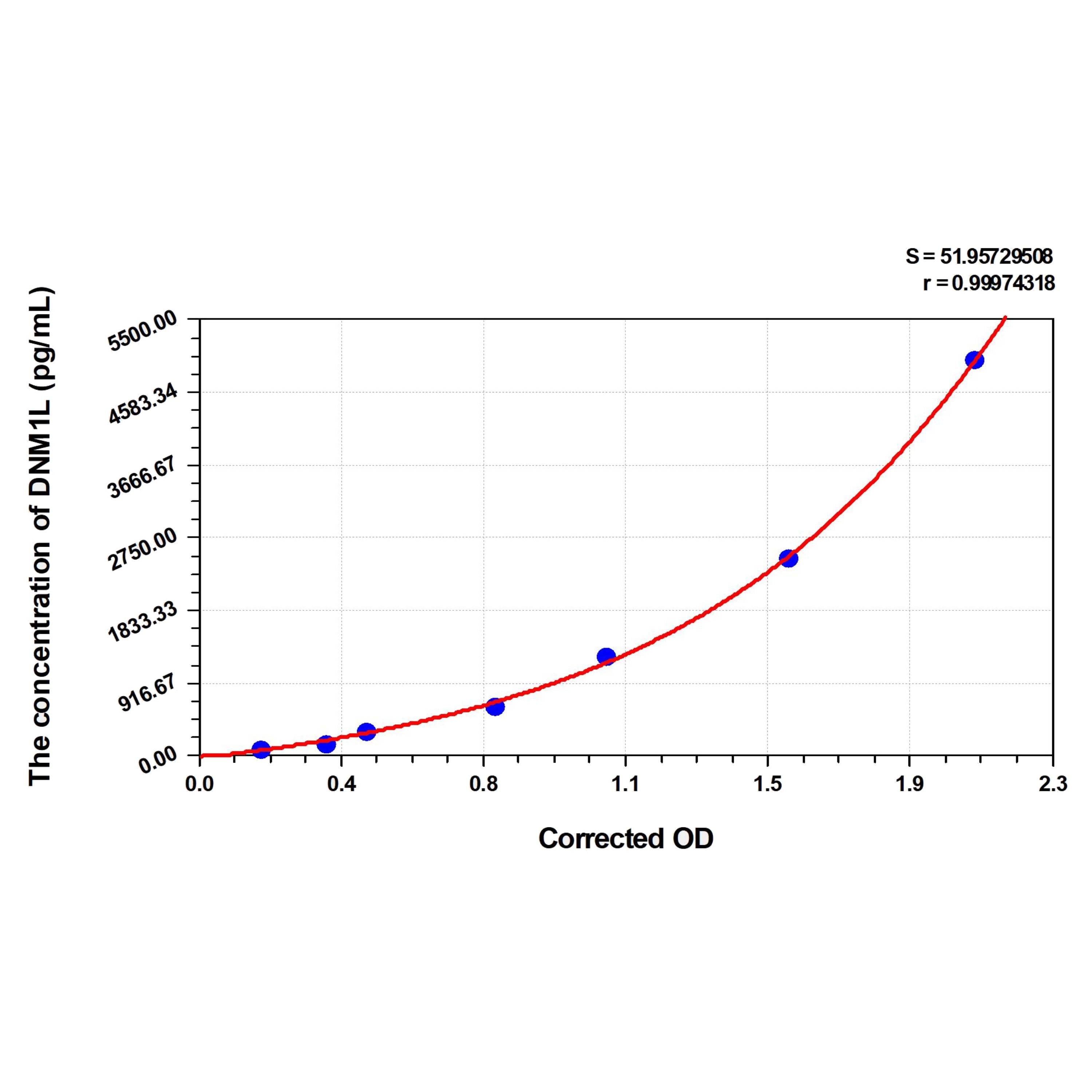 MSE PRO Rat DNM1L(Dynamin 1 Like Protein) ELISA Kit
