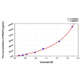 MSE PRO Mouse PDGFD(Platelet Derived Growth Factor D) ELISA Kit