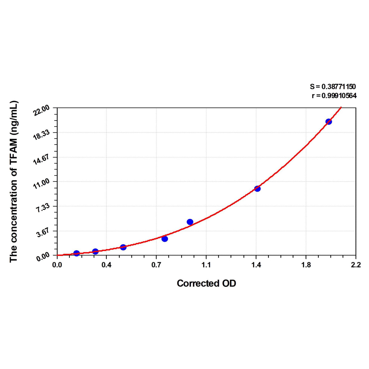 MSE PRO Rat TFAM(Transcription Factor A, Mitochondrial) ELISA Kit