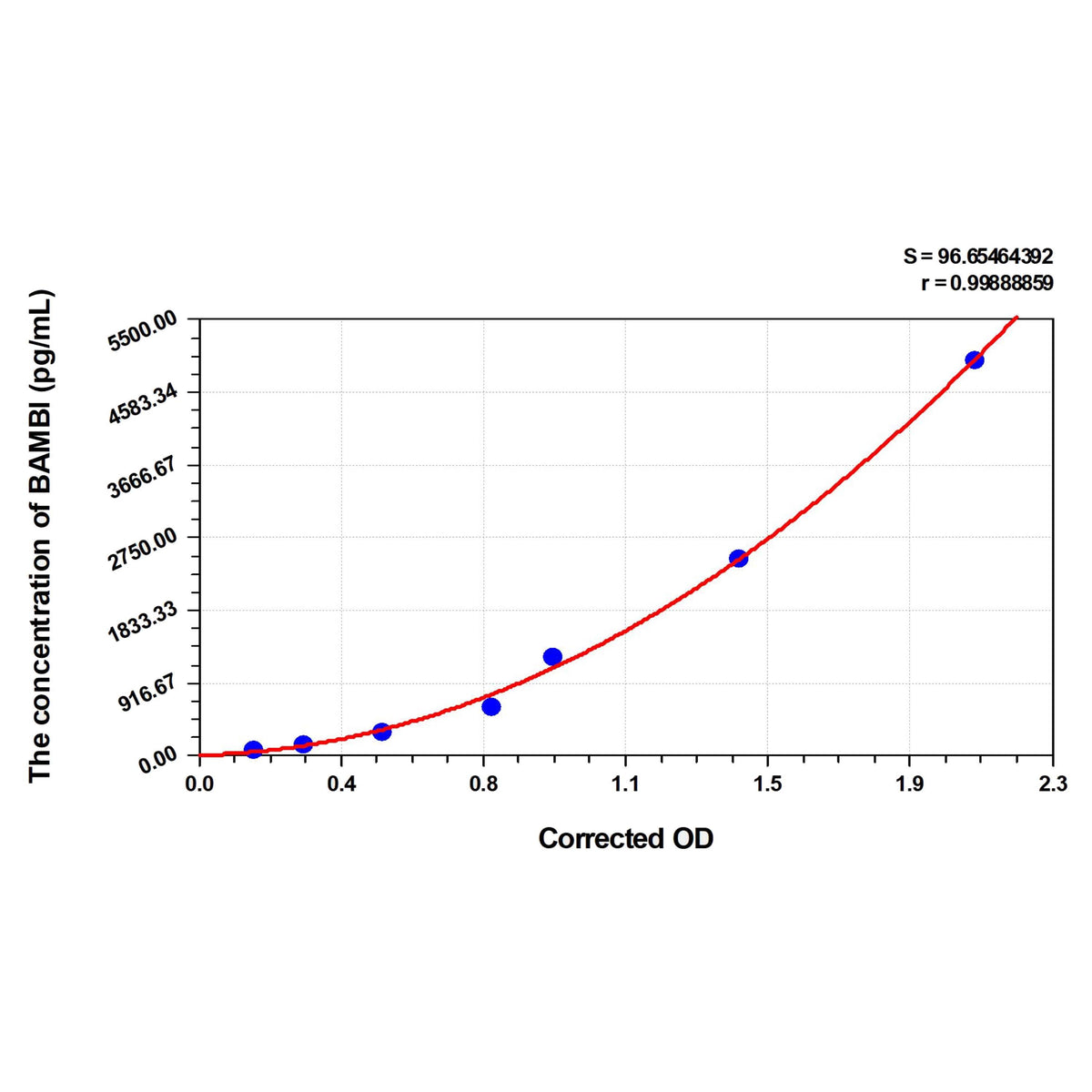 MSE PRO Mouse BAMBI(BMP and Activin Membrane Bound Inhibitor Homolog) ELISA Kit