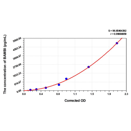MSE PRO Mouse BAMBI(BMP and Activin Membrane Bound Inhibitor Homolog) ELISA Kit