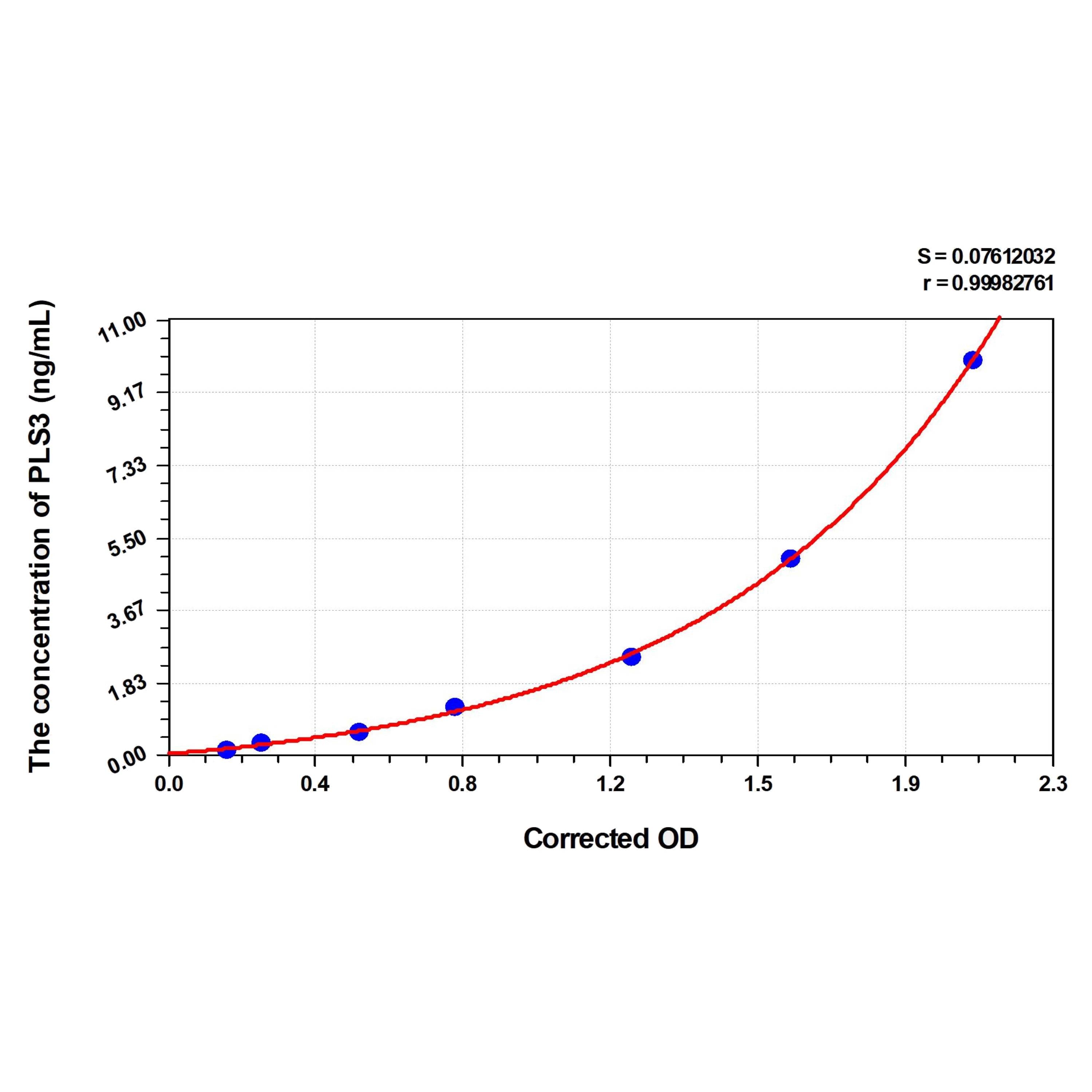 MSE PRO Human PLS3(Plastin 3) ELISA Kit