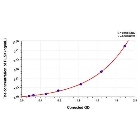 MSE PRO Human PLS3(Plastin 3) ELISA Kit