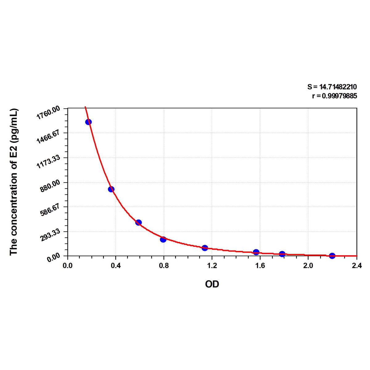 MSE PRO EasyStep Mouse E2(Estradiol) ELISA Kit