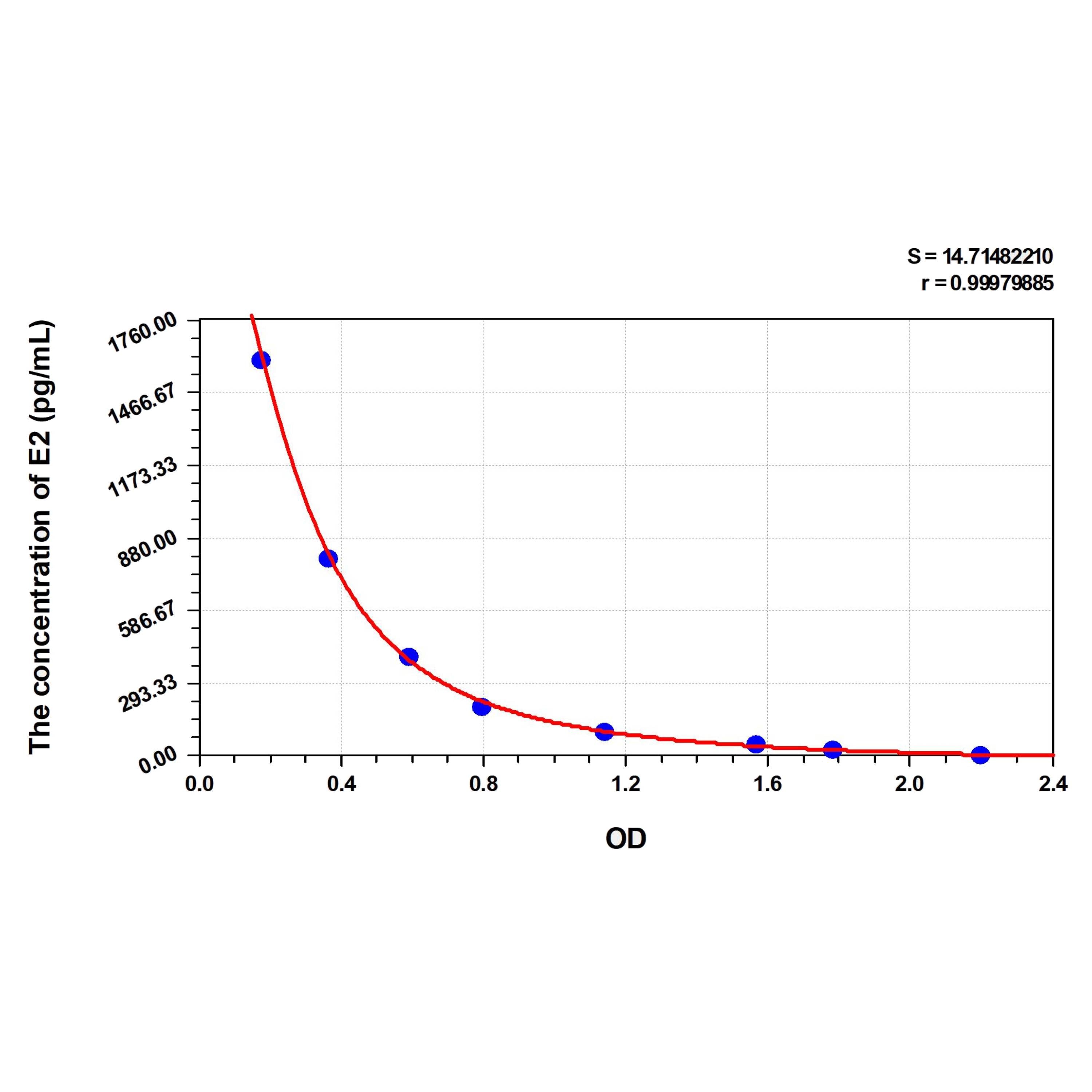 MSE PRO EasyStep Mouse E2(Estradiol) ELISA Kit