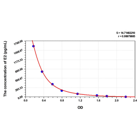 MSE PRO EasyStep Mouse E2(Estradiol) ELISA Kit