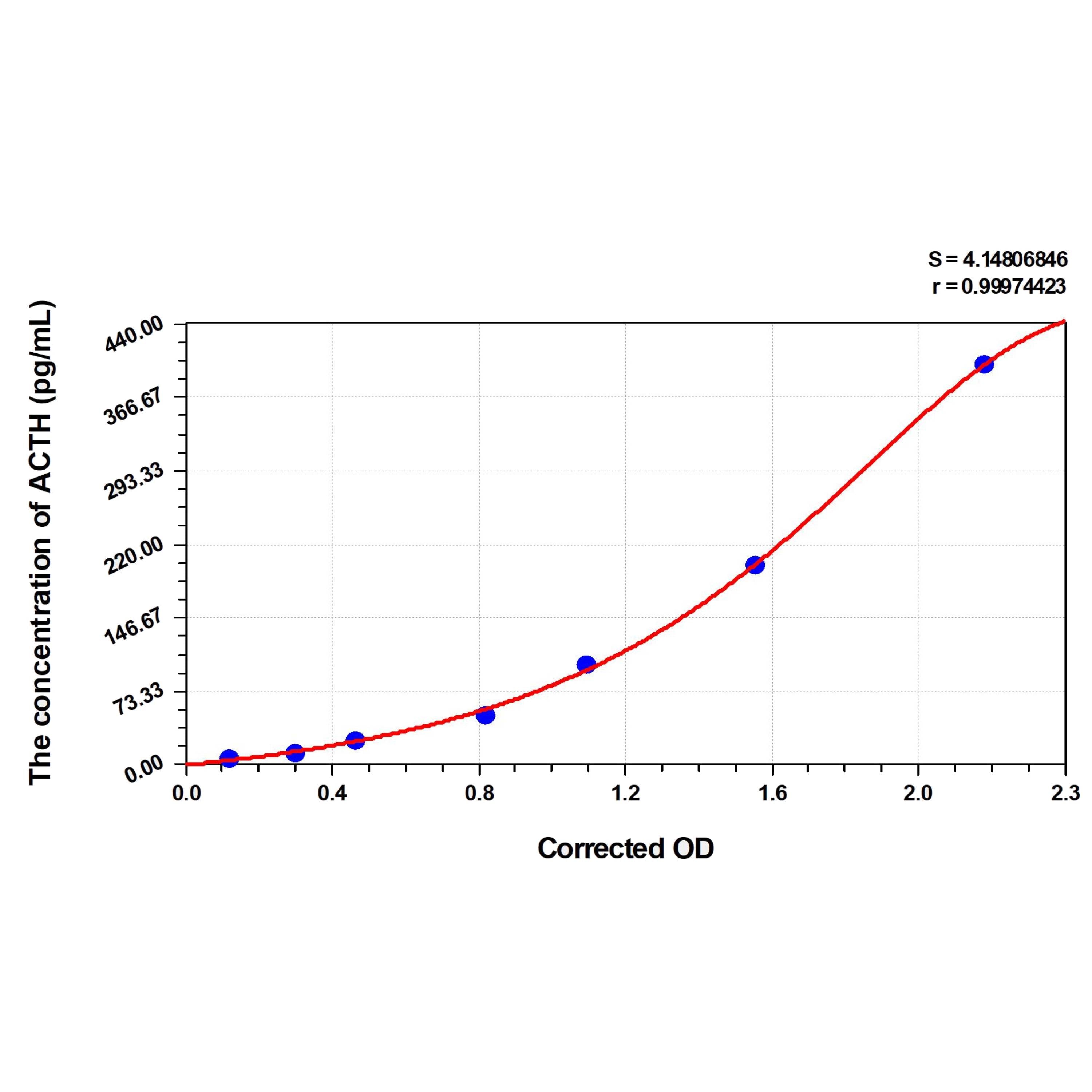 Sheep ACTH(Adrenocorticotropic Hormone) ELISA Kit