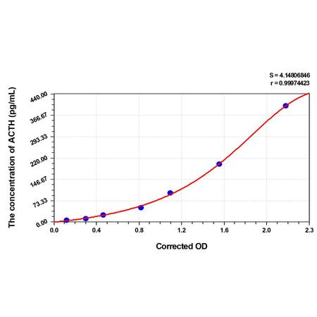 Sheep ACTH(Adrenocorticotropic Hormone) ELISA Kit