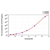 Sheep ACTH(Adrenocorticotropic Hormone) ELISA Kit