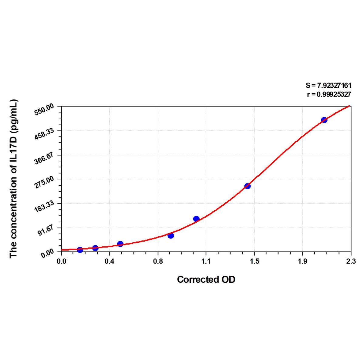 MSE PRO Mouse IL17D(Interleukin 17D) ELISA Kit