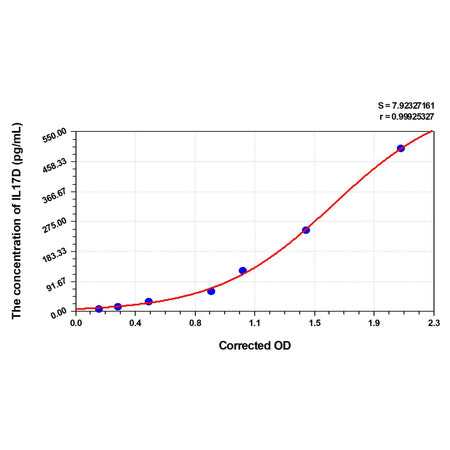 MSE PRO Mouse IL17D(Interleukin 17D) ELISA Kit
