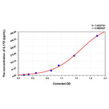 MSE PRO Mouse IL17D(Interleukin 17D) ELISA Kit