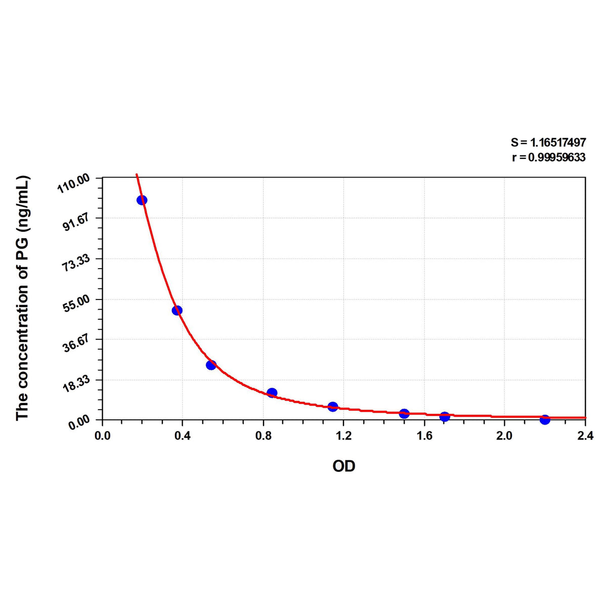 MSE PRO Human PG(Progesterone) ELISA Kit