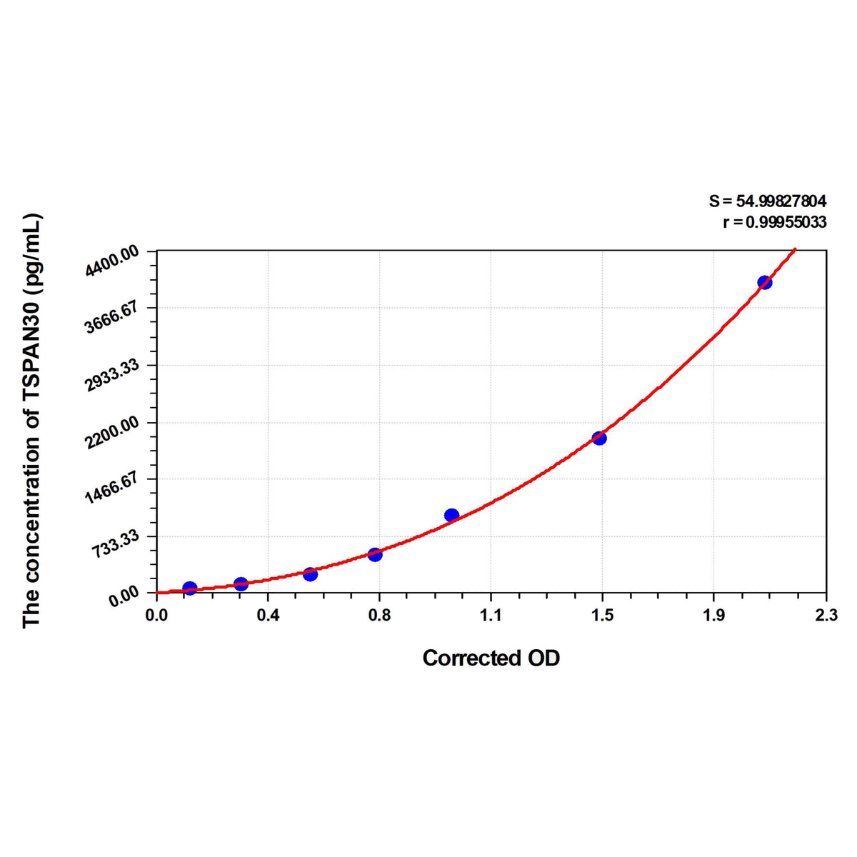 MSE PRO Rat TSPAN30(Tetraspanin 30) ELISA Kit