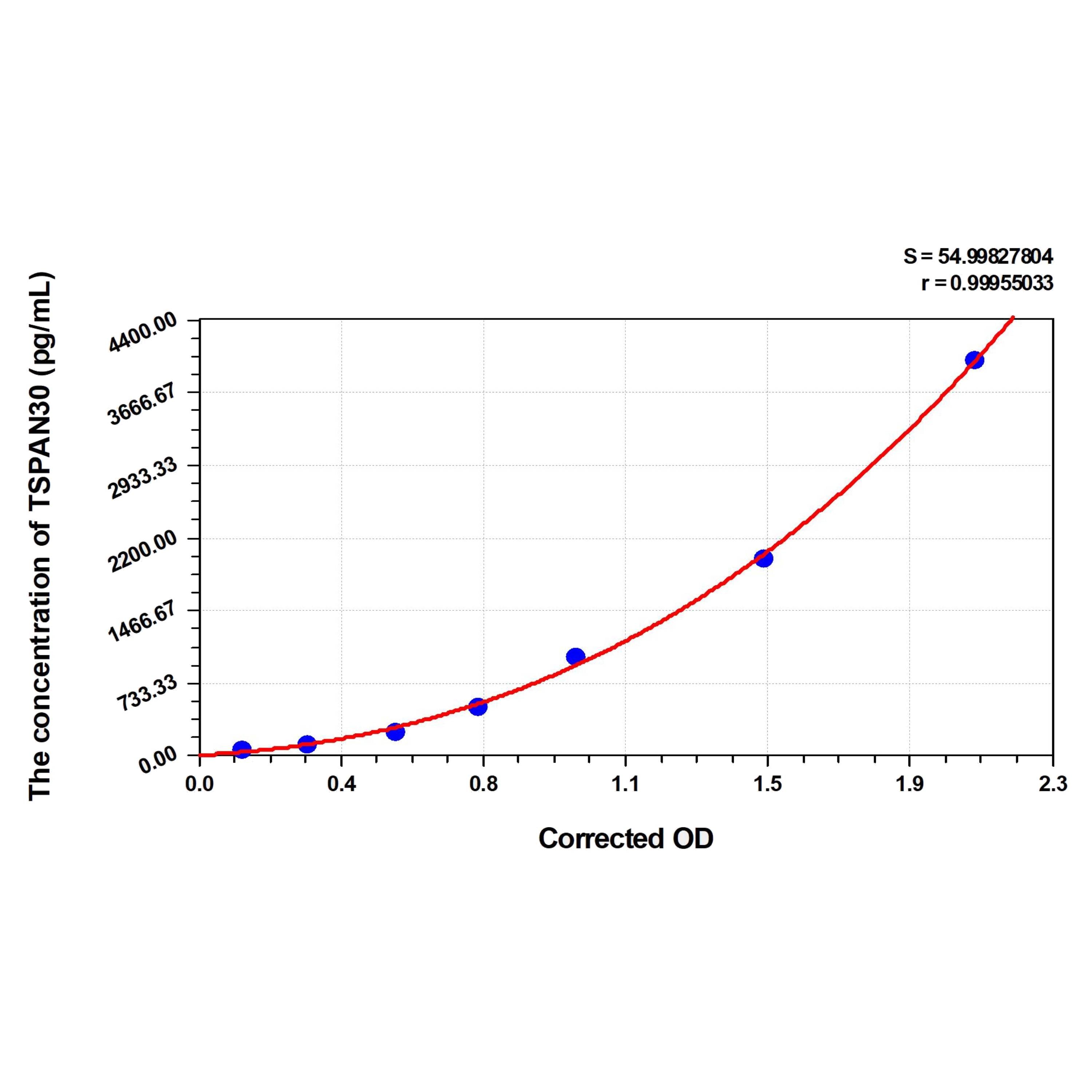 MSE PRO Rat TSPAN30(Tetraspanin 30) ELISA Kit