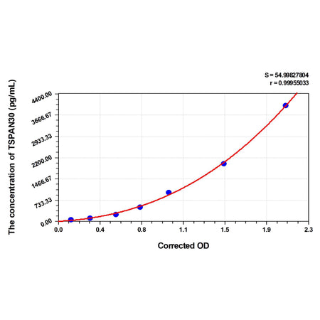 MSE PRO Rat TSPAN30(Tetraspanin 30) ELISA Kit