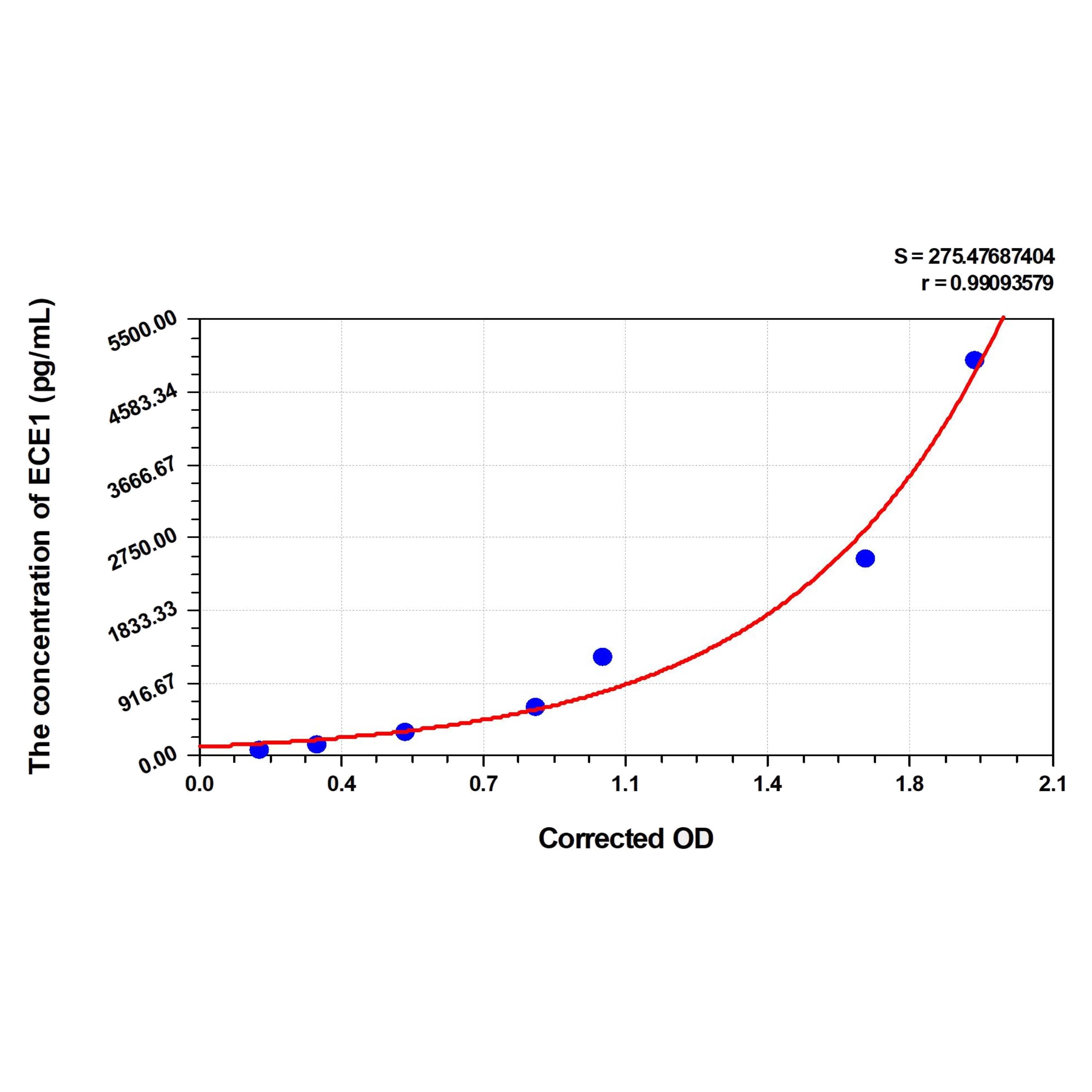 MSE PRO Rat ECE1(Endothelin Converting Enzyme 1) ELISA Kit