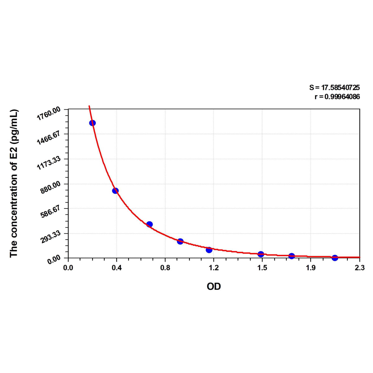 MSE PRO EasyStep Rat E2(Estradiol) ELISA Kit