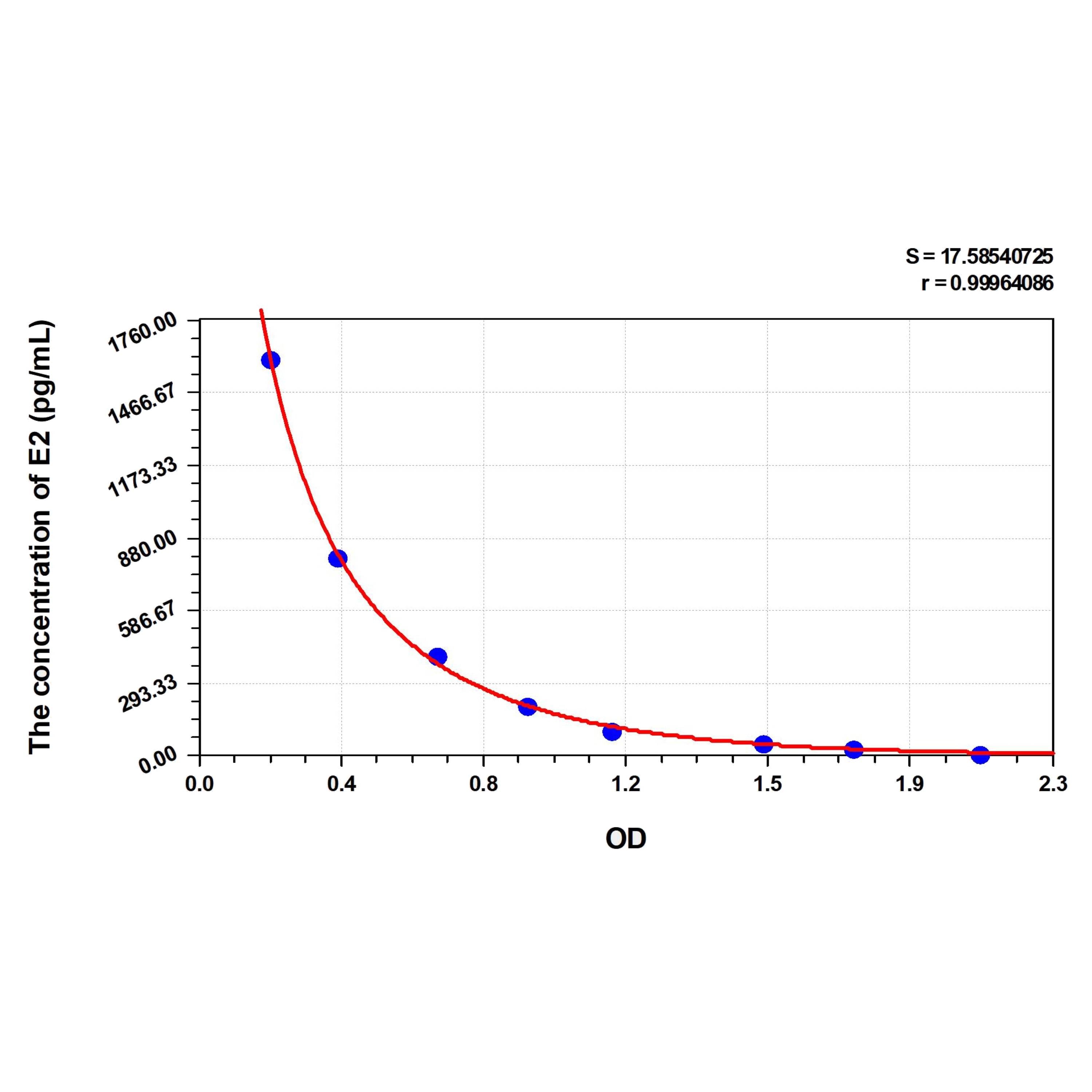 MSE PRO EasyStep Rat E2(Estradiol) ELISA Kit