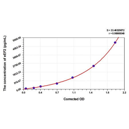 MSE PRO Human eEF2(Elongation Factor 2) ELISA Kit