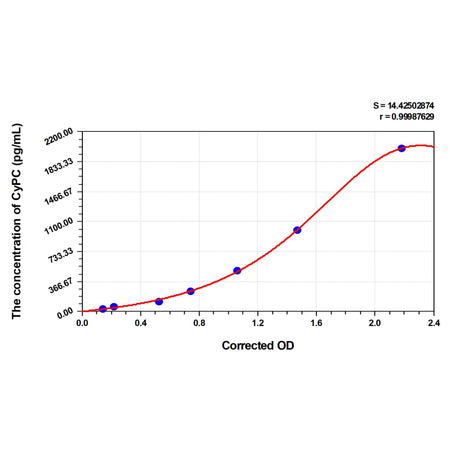 MSE PRO Mouse CyPC(Peptidylprolyl Isomerase C) ELISA Kit
