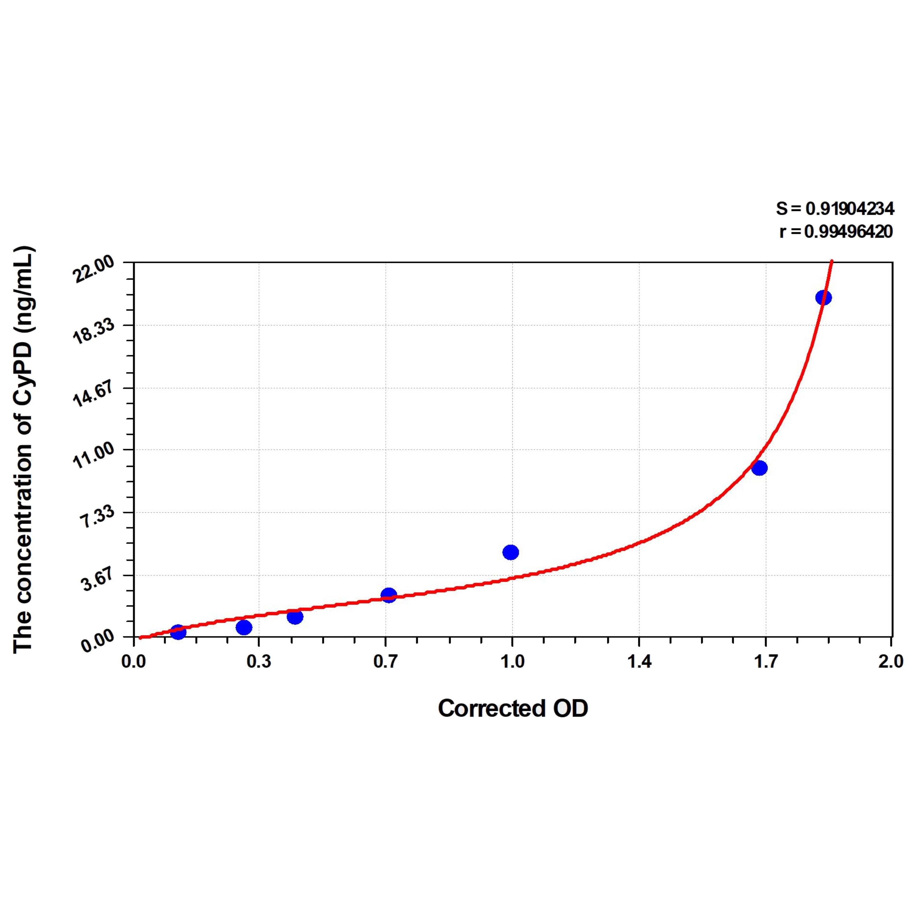 MSE PRO Mouse CyPD(Cyclophilin D) ELISA Kit