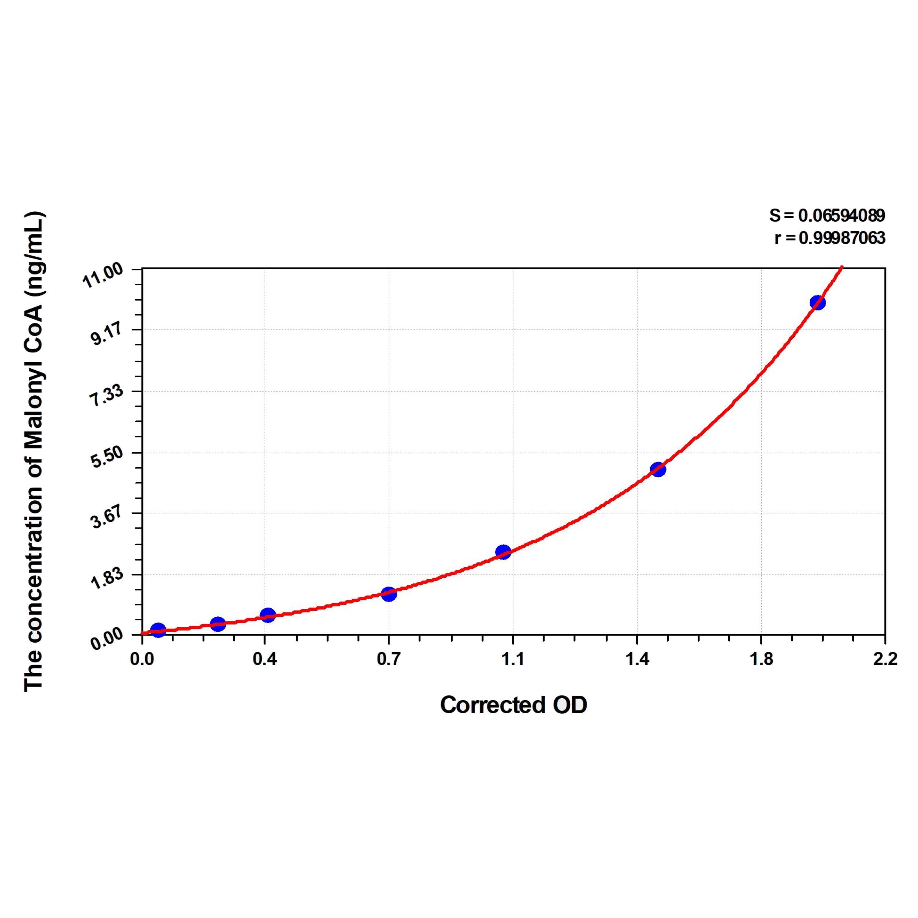 MSE PRO Mouse Malonyl CoA (Malonyl Coenzyme A) ELISA Kit