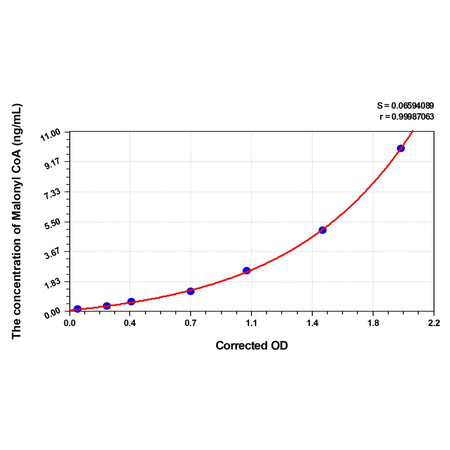 MSE PRO Mouse Malonyl CoA (Malonyl Coenzyme A) ELISA Kit