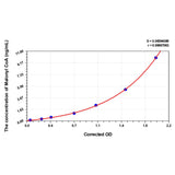 MSE PRO Mouse Malonyl CoA (Malonyl Coenzyme A) ELISA Kit