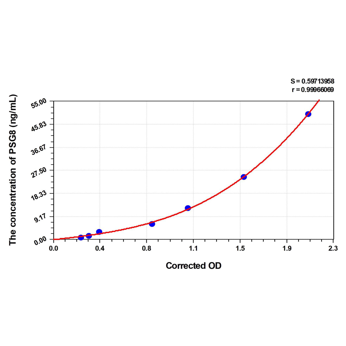 MSE PRO Human PSG8(Pregnancy Specific Beta-1-Glycoprotein 8) ELISA Kit