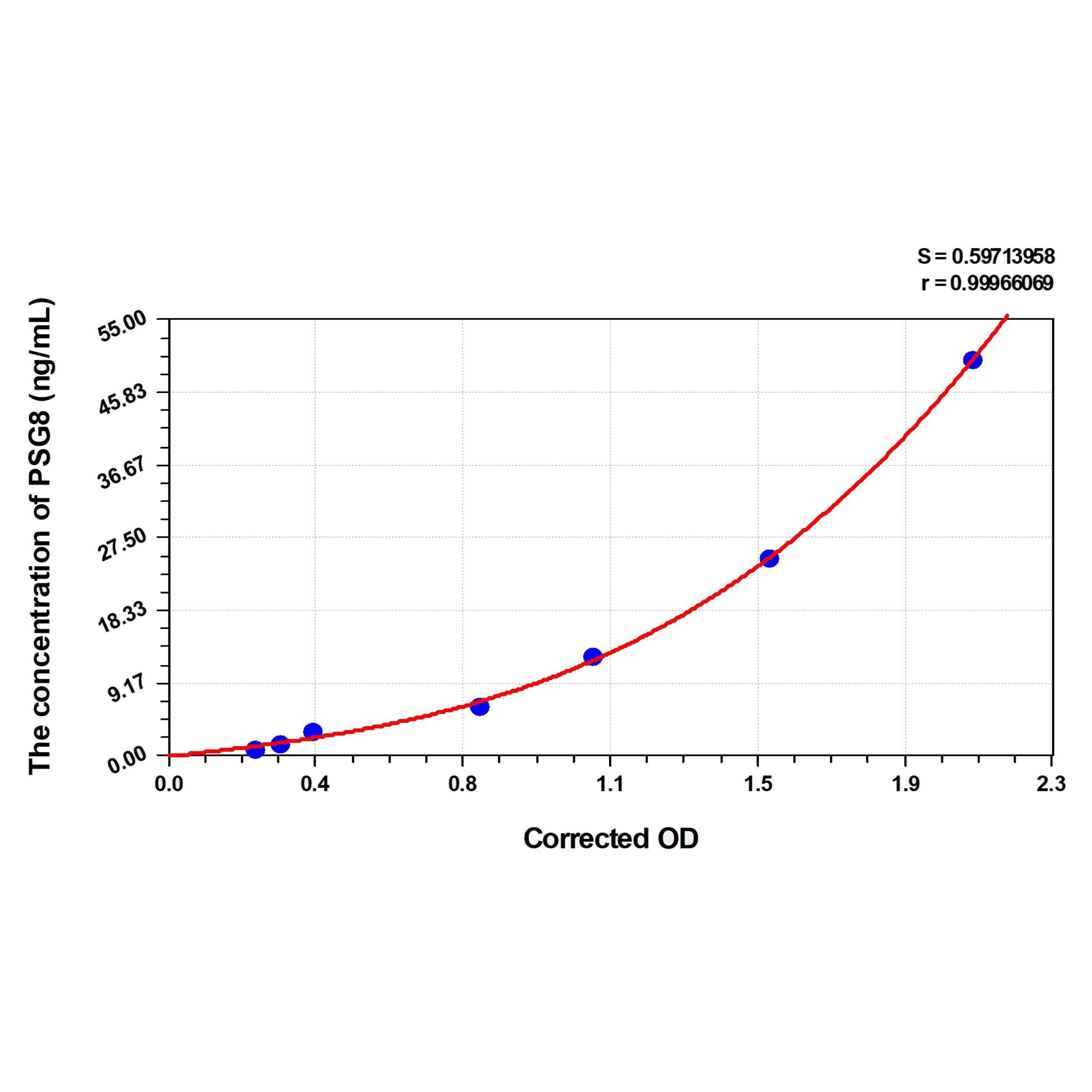 MSE PRO Human PSG8(Pregnancy Specific Beta-1-Glycoprotein 8) ELISA Kit