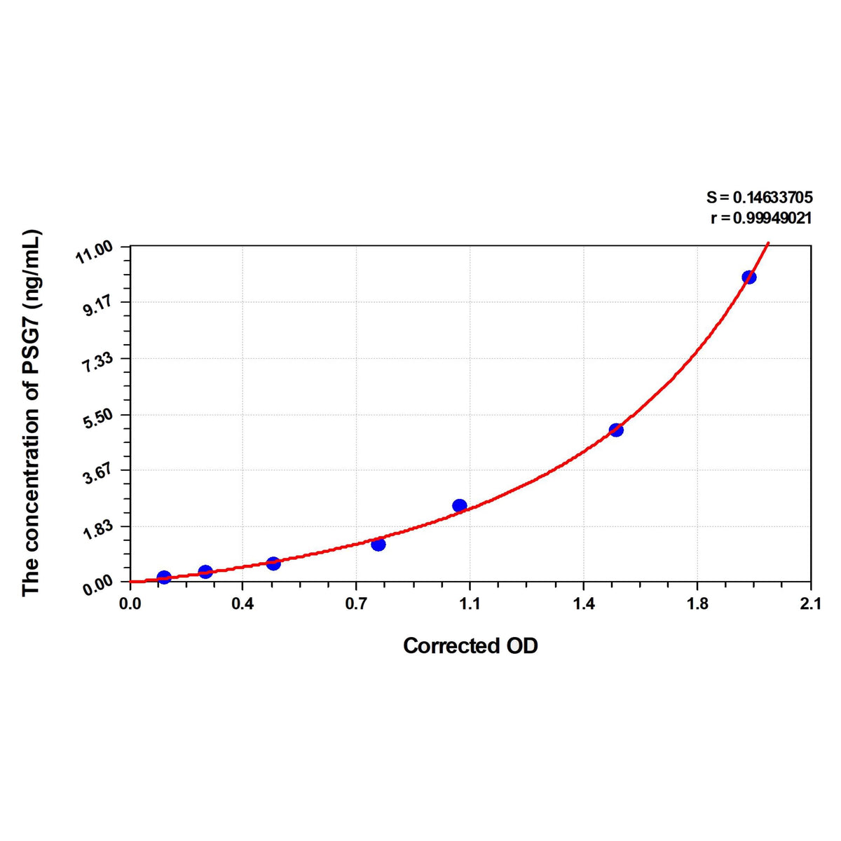 MSE PRO Human PSG7(Pregnancy Specific Beta-1-Glycoprotein 7) ELISA Kit