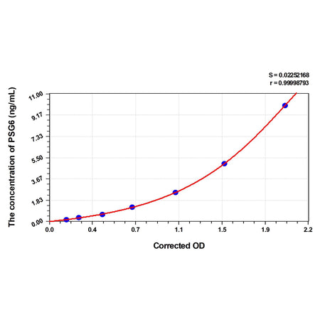 MSE PRO Human PSG6(Pregnancy Specific Beta-1-Glycoprotein 6) ELISA Kit