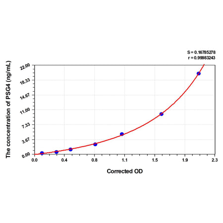 MSE PRO Human PSG4(Pregnancy Specific Beta-1-Glycoprotein 4) ELISA Kit