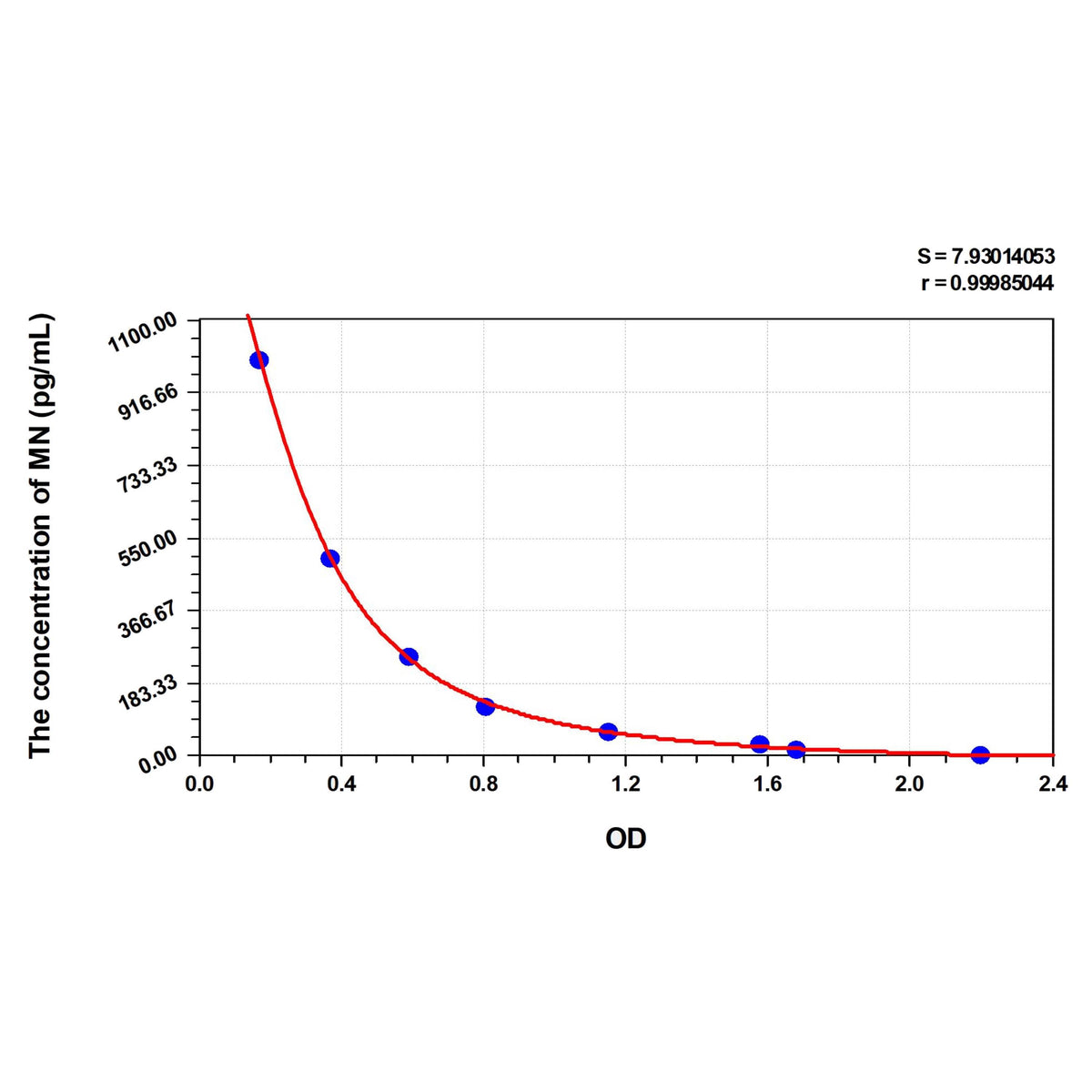 MSE PRO Human MN(Metanephrine) ELISA Kit
