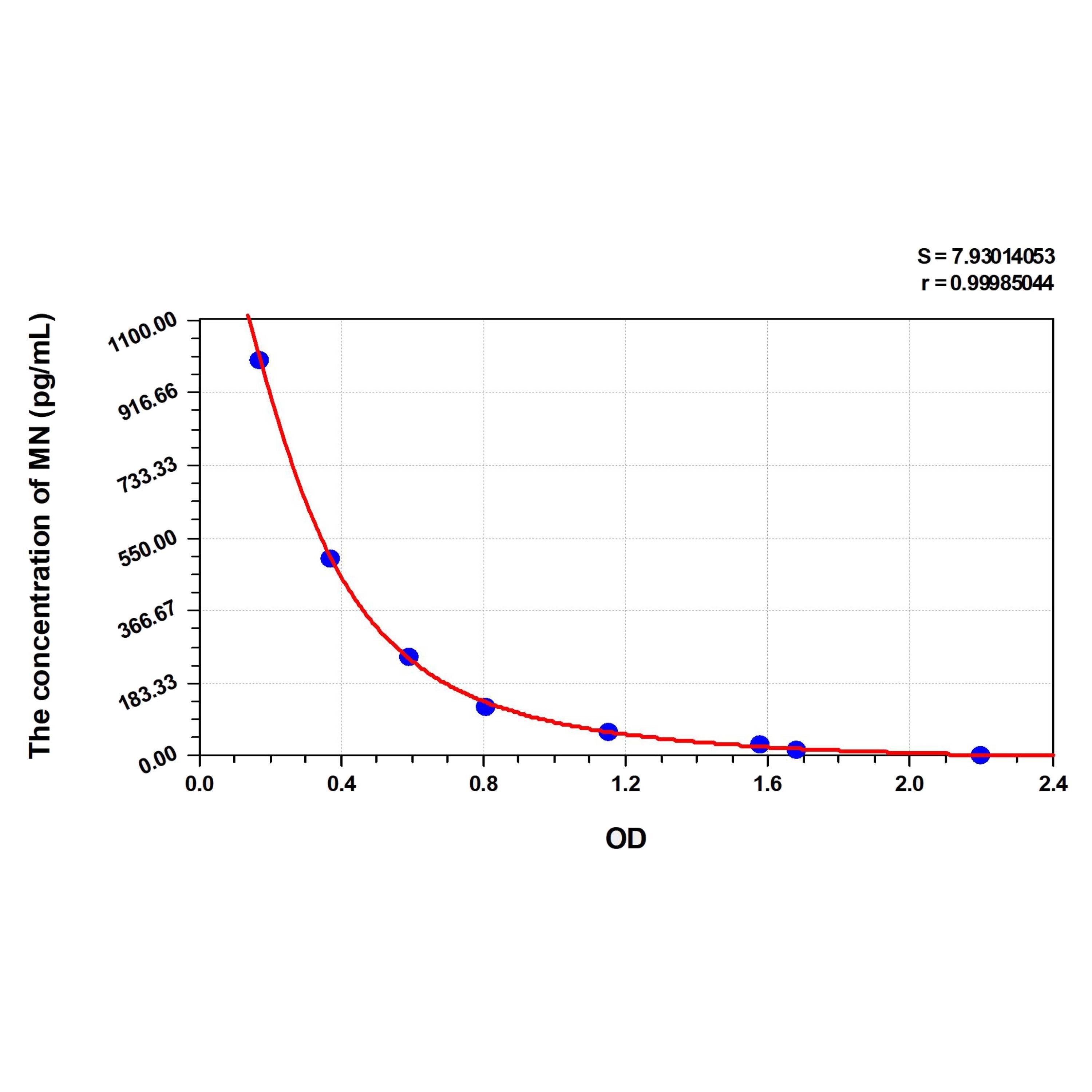 MSE PRO Human MN(Metanephrine) ELISA Kit