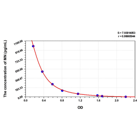 MSE PRO Human MN(Metanephrine) ELISA Kit