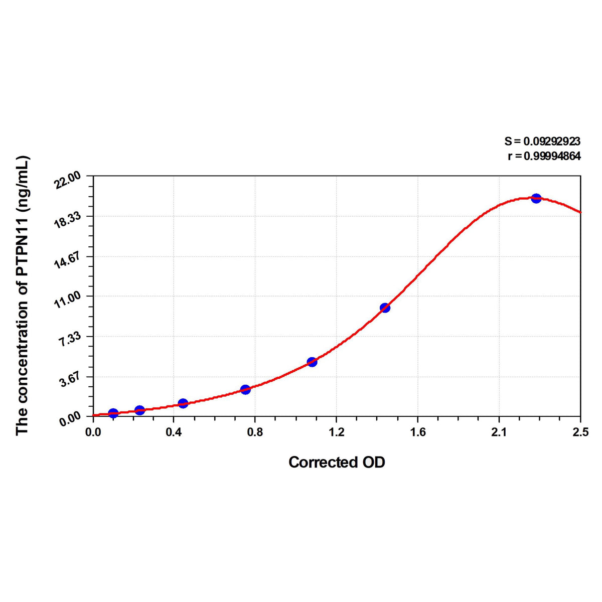 MSE PRO Human PTPN11(Protein Tyrosine Phosphatase, Non Receptor Type 11) ELISA Kit