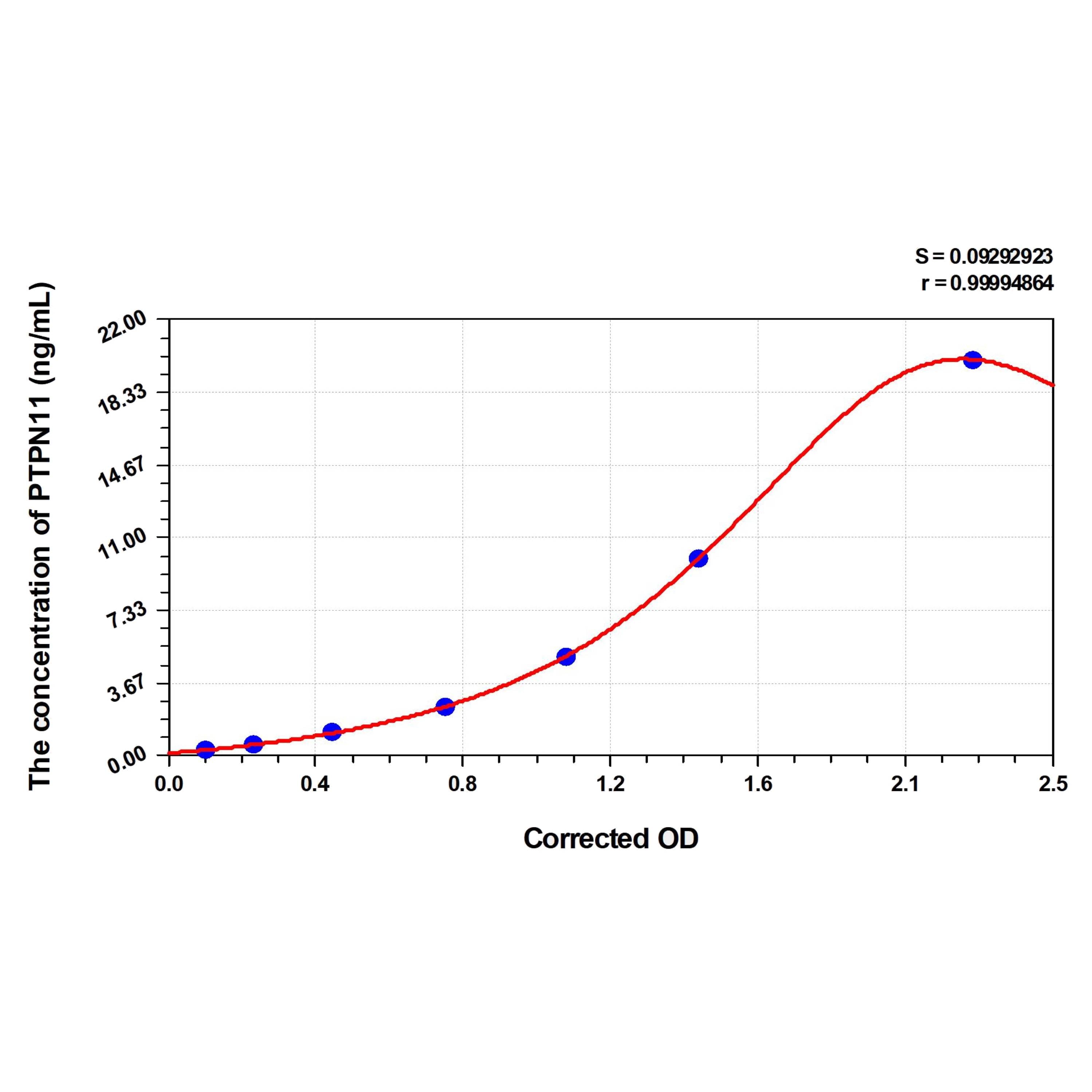 MSE PRO Human PTPN11(Protein Tyrosine Phosphatase, Non Receptor Type 11) ELISA Kit