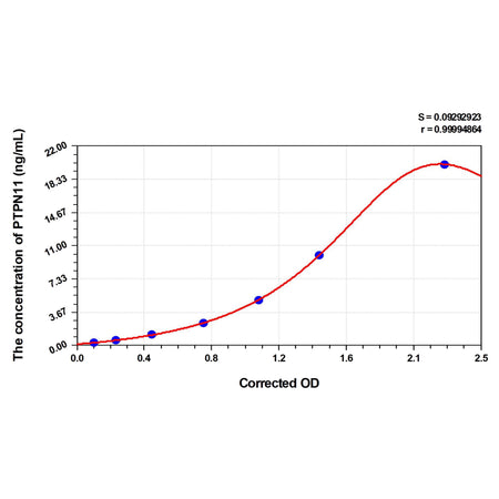 MSE PRO Human PTPN11(Protein Tyrosine Phosphatase, Non Receptor Type 11) ELISA Kit