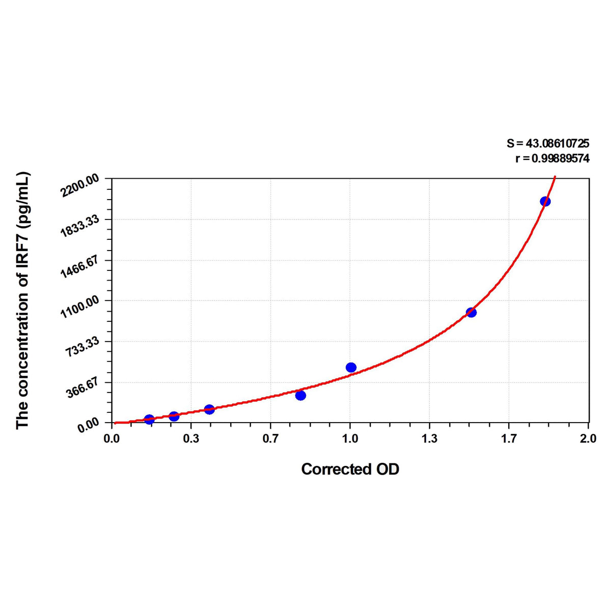 MSE PRO Mouse IRF7(Interferon Regulatory Factor 7) ELISA Kit