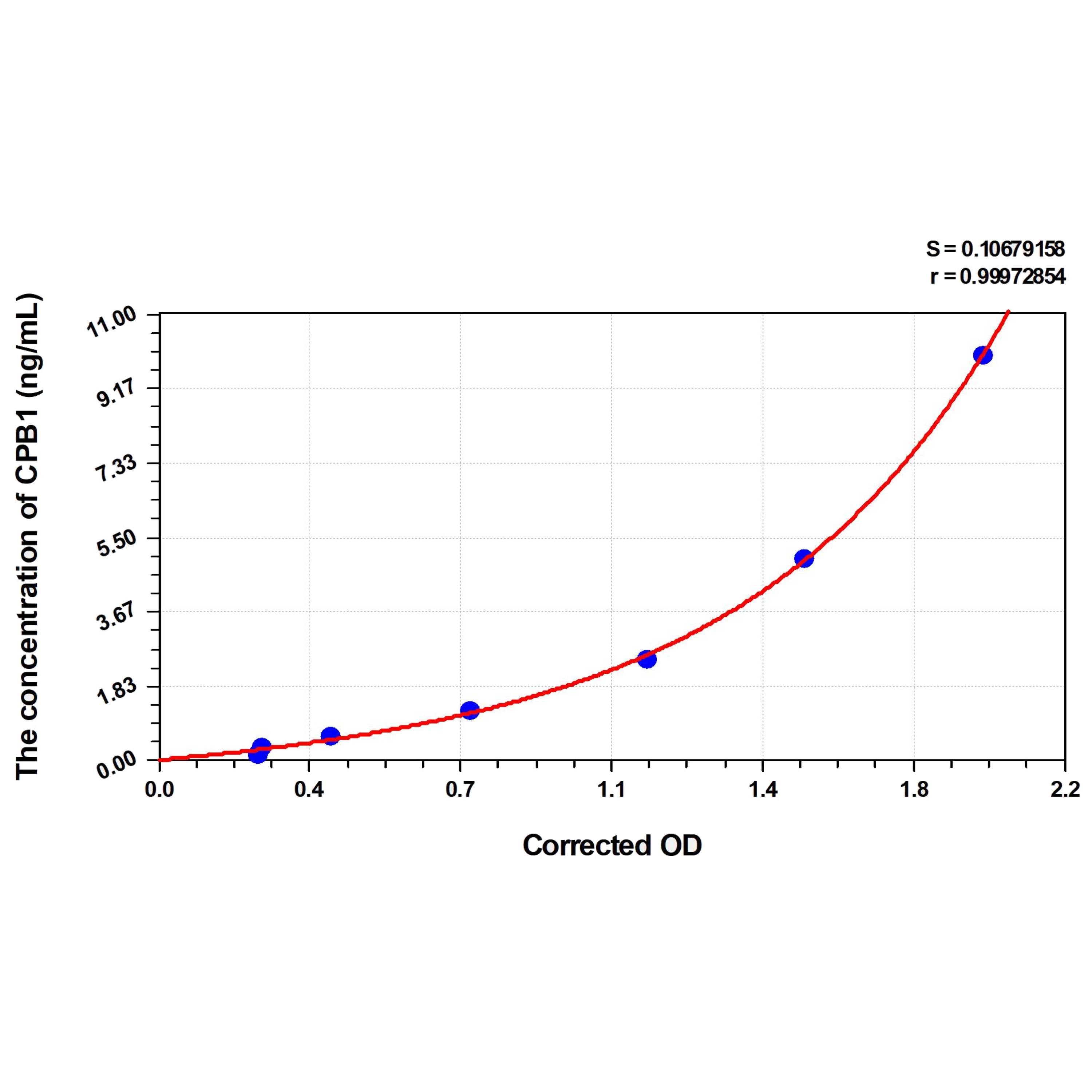 MSE PRO Human CPB1(Carboxypeptidase B1, Tissue) ELISA Kit