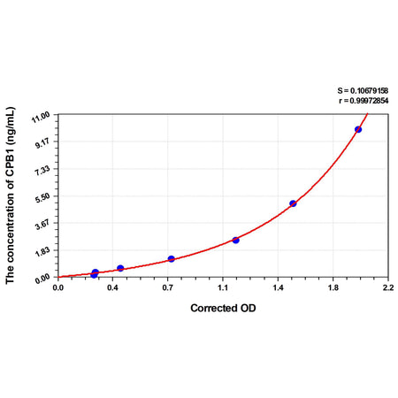 MSE PRO Human CPB1(Carboxypeptidase B1, Tissue) ELISA Kit