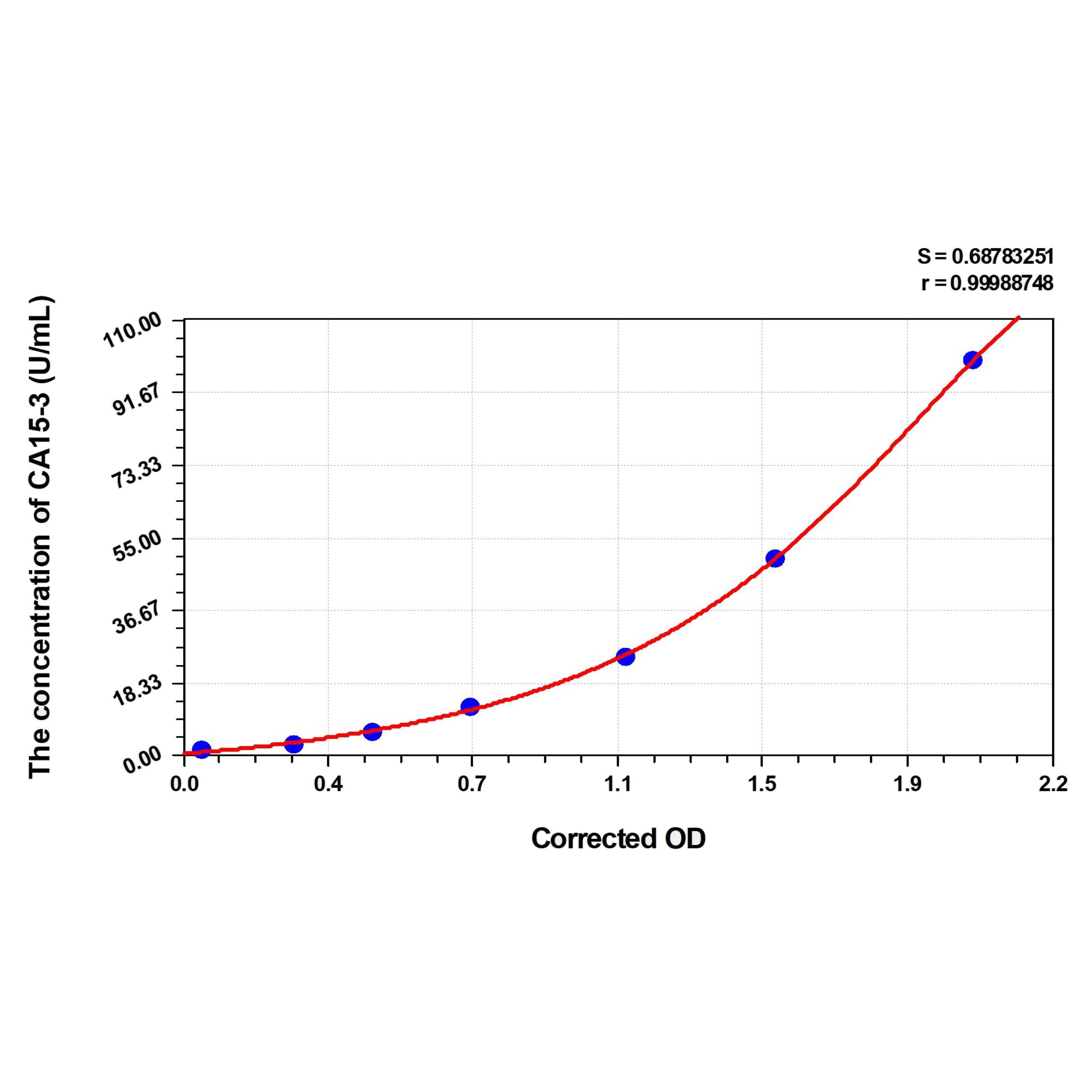 MSE PRO Human CA15-3(Carbonhydrate Antigen 15-3) ELISA Kit