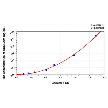 MSE PRO Rat ADORA2a(Adenosine A2a Receptor) ELISA Kit
