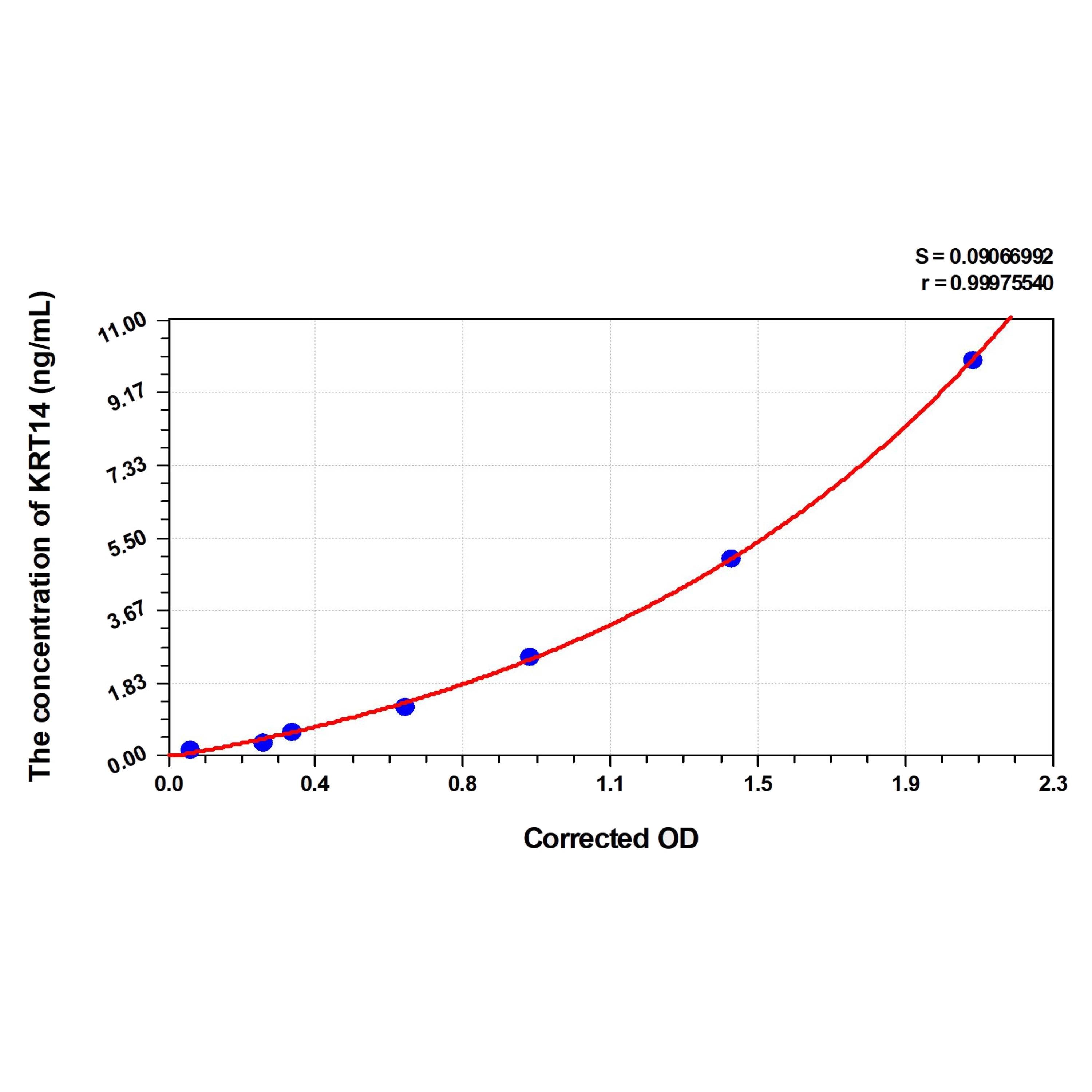 MSE PRO Mouse KRT14(Keratin 14) ELISA Kit